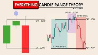 How To Predict The Market Using The Candle Range Theory (All Secrets REVEALED)