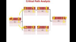 Tutorial on Critical Path Analysis by Tahseen Arshi