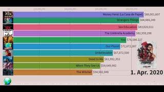 Top 10 Most Popular Web Series | You must Watch | Stranger Things vs MOney Heist vs Dark