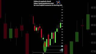 NVDA #chartanalysis #stockmarket #candlestickpattern Bull Hammer Example