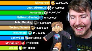 Top 20 Most Subscribers Gaming YouTubers 2008-2024