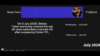 Stokes Twins Subscriber Growth in 2024