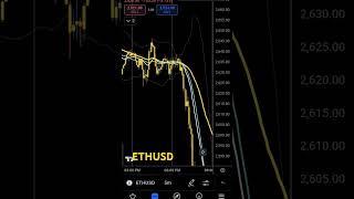 ETHUSD chart setup 31-10-24 #ethusd #ethereum #trading