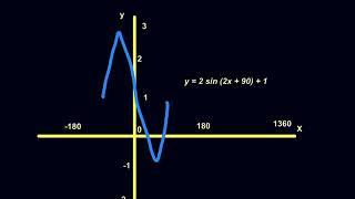 Transformations of thr sine  graph. curve. Dr. Dawes Video Tutor.