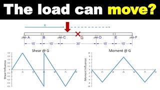 Influence Lines and Moving Loads - Intro to Structural Analysis