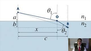 Optics: Fermat’s principle