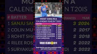 MOST HUNDRED T20I CALENDAR YEAR