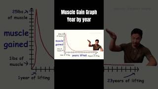 Muscle Gain Graph year after year  #musclegain #fitnesstips #workout #bodybuilding #weightlifting