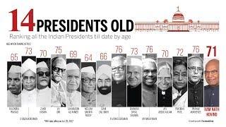 Presidents of  India | List of Presidents of India From 1947 to 2019