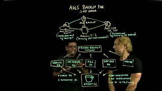 SAP Database backup simplified with AWS Backup for SAP HANA and CxLink Backup