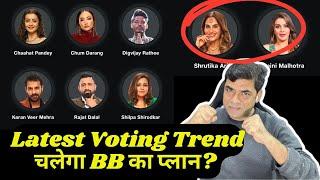 Bigg Boss 18 Latest Voting Trend Double Eviction: Time God ने बदले समीकरण क्या BB चलेंगे अपनी चाल?