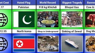 India vs South korea - Country Comparison