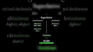 Unlocking Superlatives – Mastering Latin Adjective Forms #latin #languagelearning #grammar