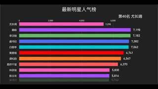 【数据可视化】最新中国明星人气榜  有你喜好的idol么？肖战王一博杨紫朱一龙马天宇刘雨昕任嘉伦 | 2021.03