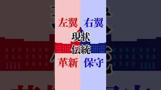 右翼と左翼の違いを1分で解説　右翼 | 左翼 | 政治 #Shorts