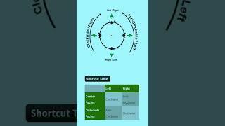 seating arrangement problem l sitting reasoning Trick l shortcut table l #shorts #youtubeshorts