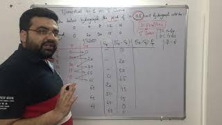 Numerical on 'S' Curve Hydrograph (SSCJE/GATE/ESE/PSU's/DFCCIL/Railways)-Civil Engineering