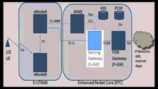 LTE Architecture