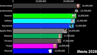 Топ 10 ютуберов РОССИИ по подписчикам в будущем (2023–2028)