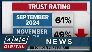 Trust, approval ratings of Marcos, Duterte suffer drop in latest Pulse Asia survey | ANC