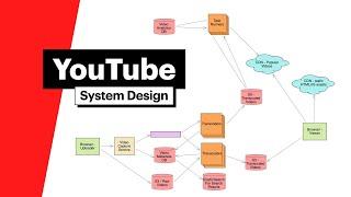 System Design: YouTube (with FAANG Senior Engineer)