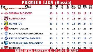 Premier Liga (Russia) Table - End of Matchday 13 of 2024-25 season