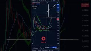 CLORE/USDT Daily / Clore.ai with Cup Handle . Target??? #crypto #cryptoai