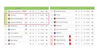 Чемпионат Англии (АПЛ). Последний тур. Результаты. Таблица. Бундеслига, Ла Лига, Лига 1, Серия А.