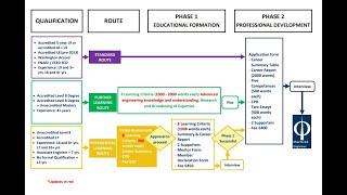 Understanding the Routes to becoming a Chartered Engineer 2024