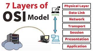 OSI Model animated, What is osi model in networking? 7 OSI layers explained