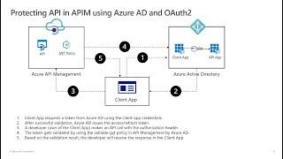 Protect APIs in API Management using Azure Active Directory