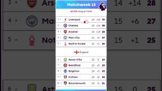 Premier League Table MatchWeek 15: Updated Standings Sunday 07th December | EPL Table Last updated