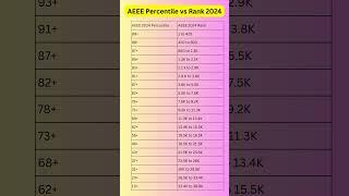 AEEE Percentile vs Rank 2024: Check Branch Wise Cutoff Here #careerinitiative #jeeeligibility