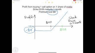 What is a Call Option? - Stock Options for Beginners