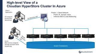 Demo: Cloudian HyperCloud for MS Azure