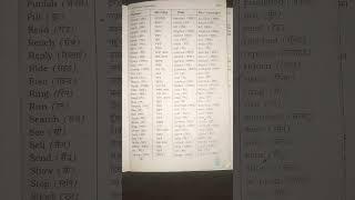 Basic v1, V2 ,V3 Verbs in English #education #study #basic #verbs #love