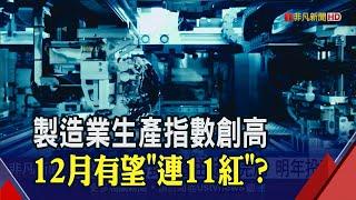 雙創"連10紅"! 11月工業生產指數122.99年增7.8% 製造業生產指數創歷史新高｜非凡財經新聞｜20201223