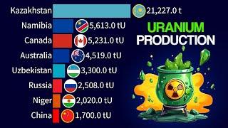 Top 15 Countries by Uranium Production