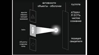 практика атма - вичара