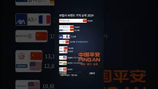 보험사 브랜드 가치 순위 2024