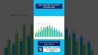 U S Vs San Jose Real Estate Inventory Jan 2023