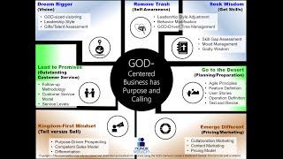 How To Start & Grow A GOD-Centered Business (Methodology Overview)