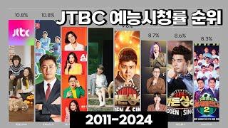 1010 JTBC 예능부문 최고시청률 순위(2011-2024) | 효리네민박,뭉쳐야찬다,싱어게인,히든싱어,뭉쳐야쏜다,한끼줍쇼,비긴어게인,뭉쳐야뜬다,1호가될순없어,냉장고를부탁해2