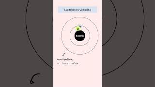 Excitation by Collision - A Level Physics