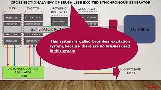 Brushless excitation system