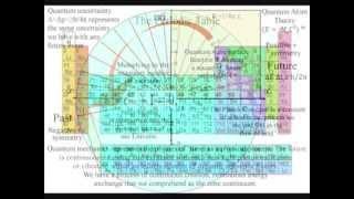 Chemistry within an artist theory on the physics of time as a physical process