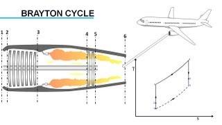 Gas Turbine Engine, How it Works ?