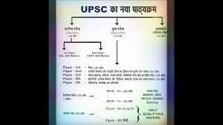 upsc syllabus mains and prelims exam || upsc syllabus