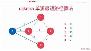 第九章：2 Dijkstra算法的思想