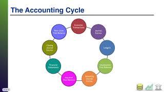 The Accounting Cycle